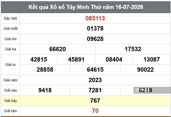 Kết quả xổ số Tây Ninh. Ảnh: Thế Toàn