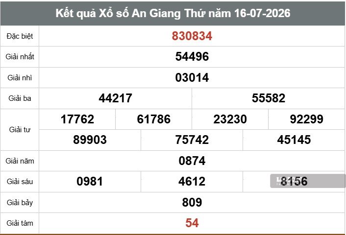 Kết quả xổ số An Giang. Ảnh: Huyền Trân