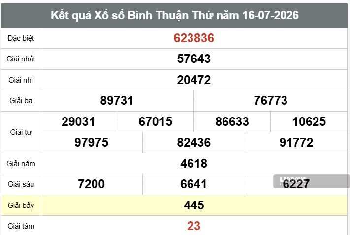 Kết quả xổ số Bình Thuận. Ảnh: Thế Toàn