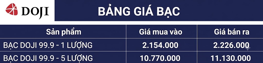 Cập nhật giá bạc của DOJI chốt phiên giao dịch hôm nay. Đồ họa: AI