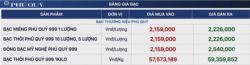 Cập nhật giá bạc của Phú Quý chốt phiên giao dịch hôm nay. Đồ họa: AI