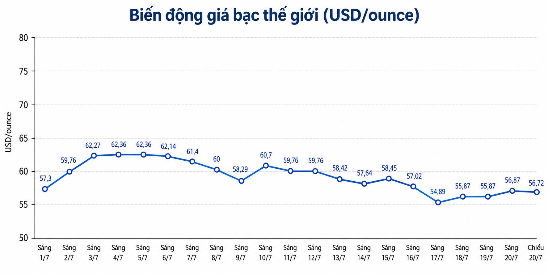Diễn biến giá bạc thế giới những phiên gần đây. Biểu đồ: AI