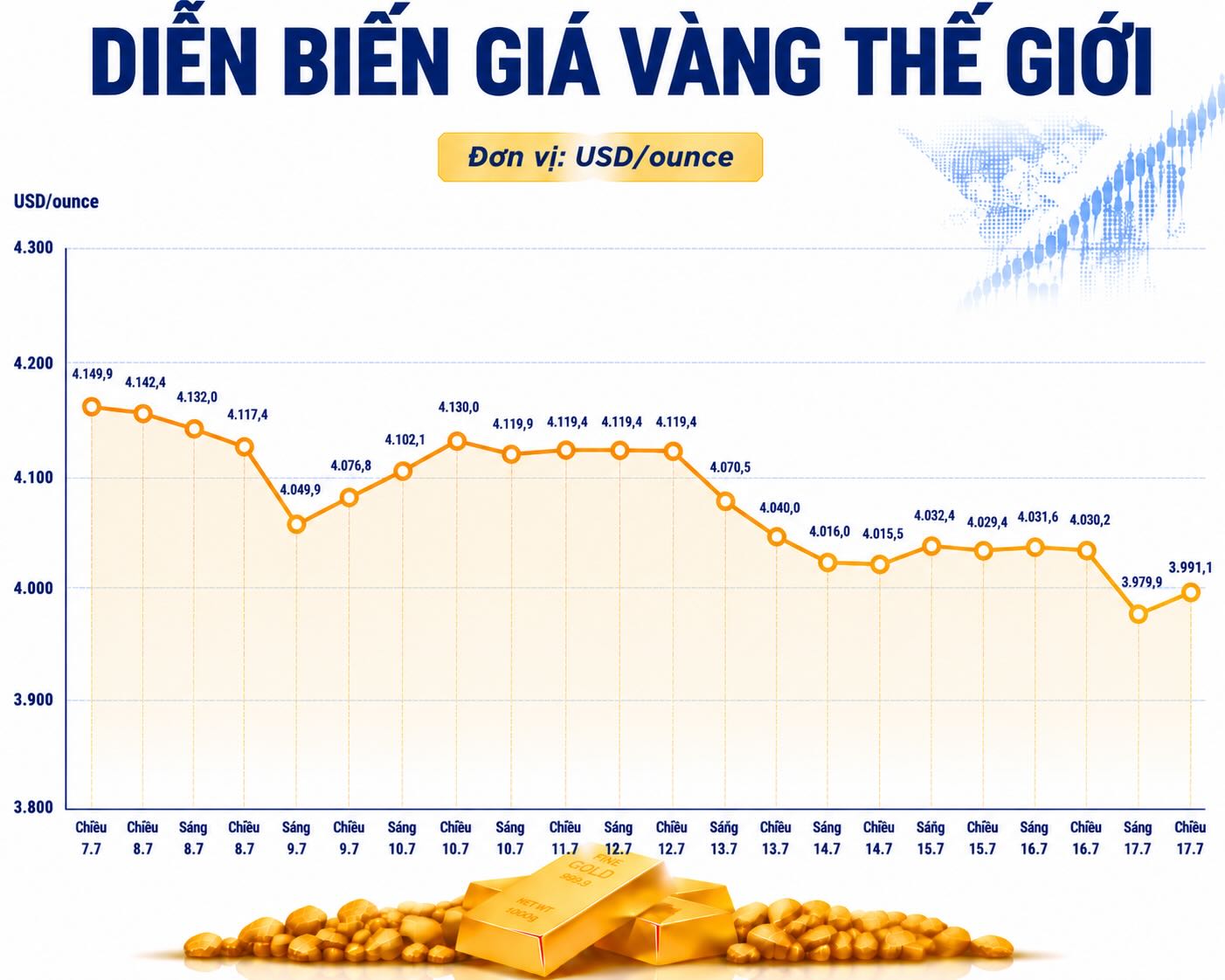 Diễn biến giá vàng thế giới những phiên giao dịch gần đây. Biểu đồ: AI