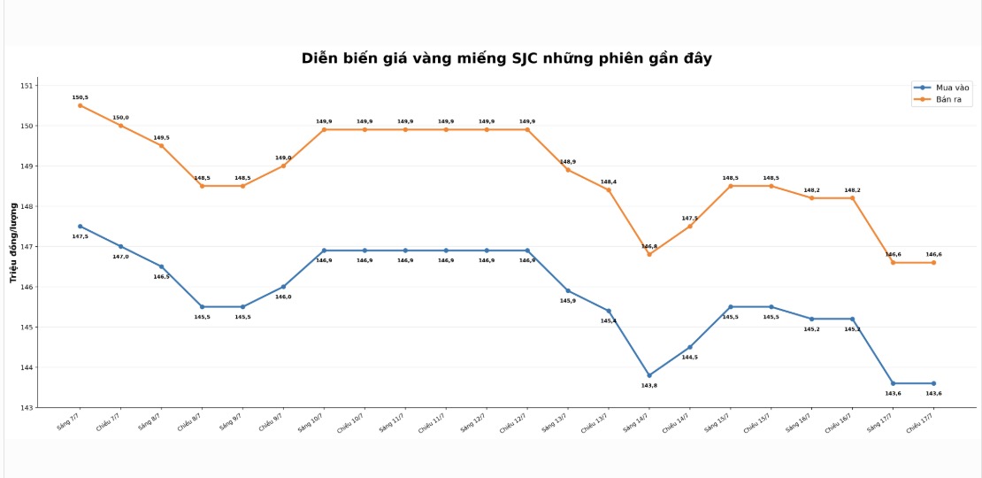 Giá vàng miếng SJC tại một số đơn vị kinh doanh. Đơn vị: đồng/lượng. Biểu đồ: AI