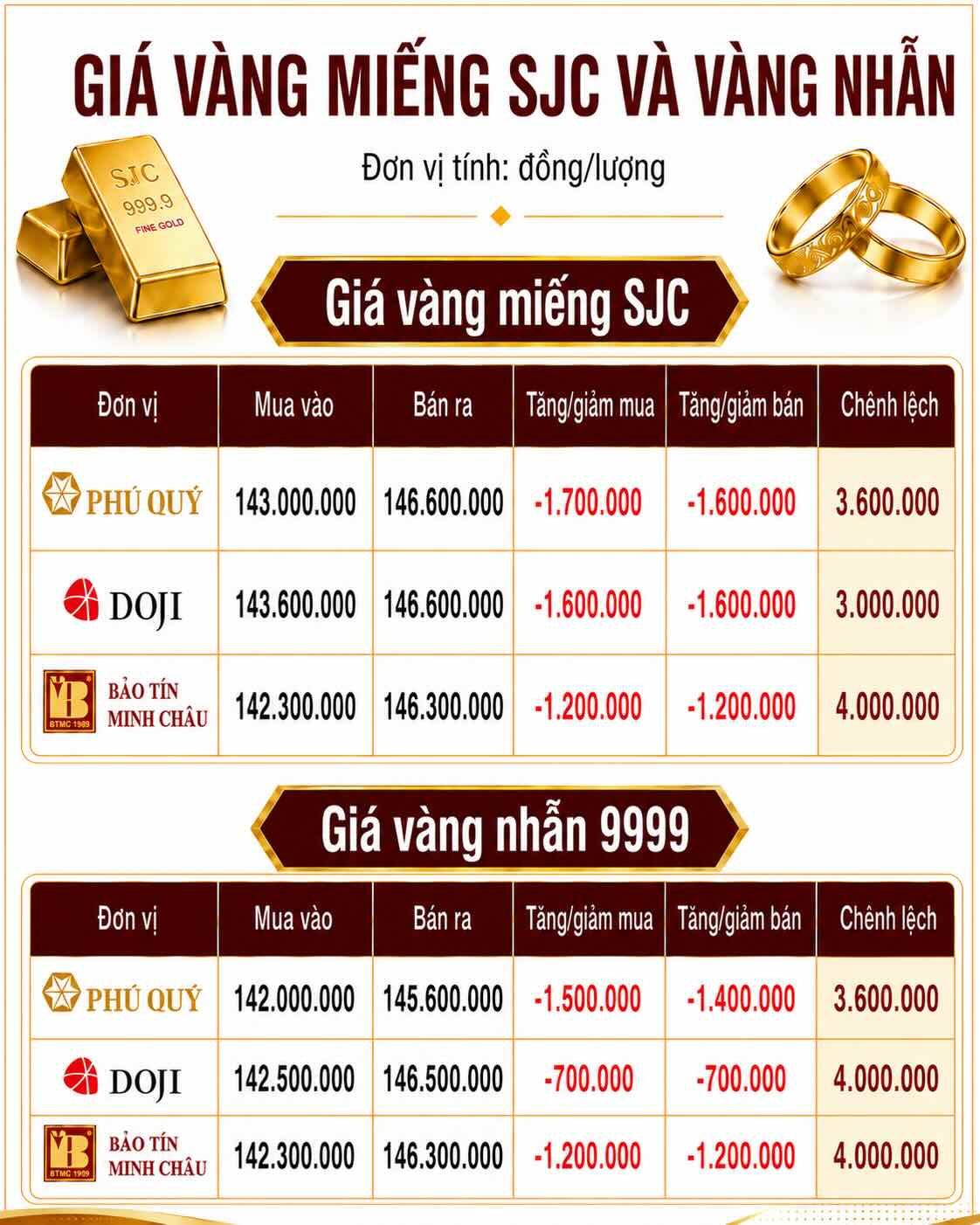 Giá vàng miếng SJC và nhẫn trơn tại một số đơn vị kinh doanh. Đơn vị: đồng/lượng. Bảng: AI