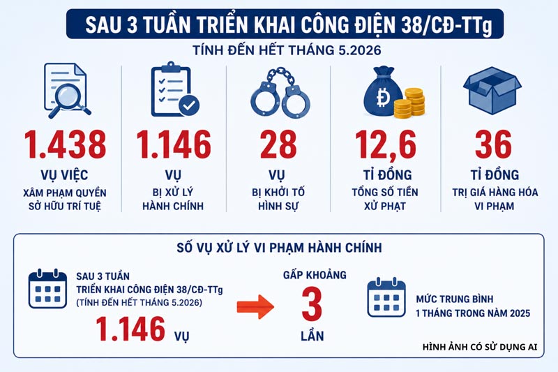 More than 1,400 cases of intellectual property rights infringement were detected after 3 weeks of implementing Prime Minister's Dispatch No. 38/CD-TTg. Graphics: AI