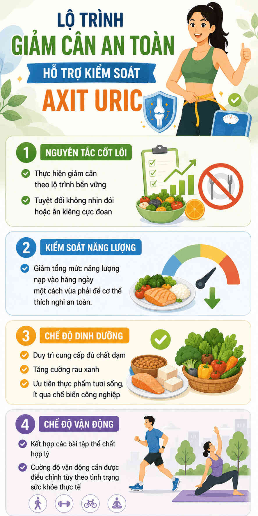 Infographic: Lộ trình giảm cân hỗ trợ kiểm soát axit uric. Duy trì lượng đạm vừa đủ và tăng cường rau xanh là giải pháp an toàn để giảm cân mà không gây tác dụng ngược. Đồ họa: AI