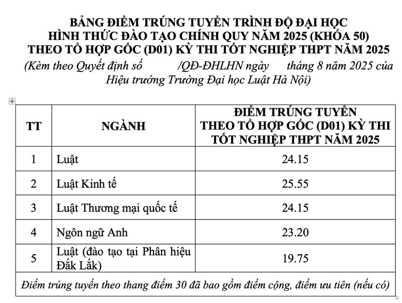 Điểm chuẩn trúng tuyển theo tổ hợp gốc D01 kỳ thi tốt nghiệp THPT năm 2025 của Trường Đại học Luật Hà Nội.