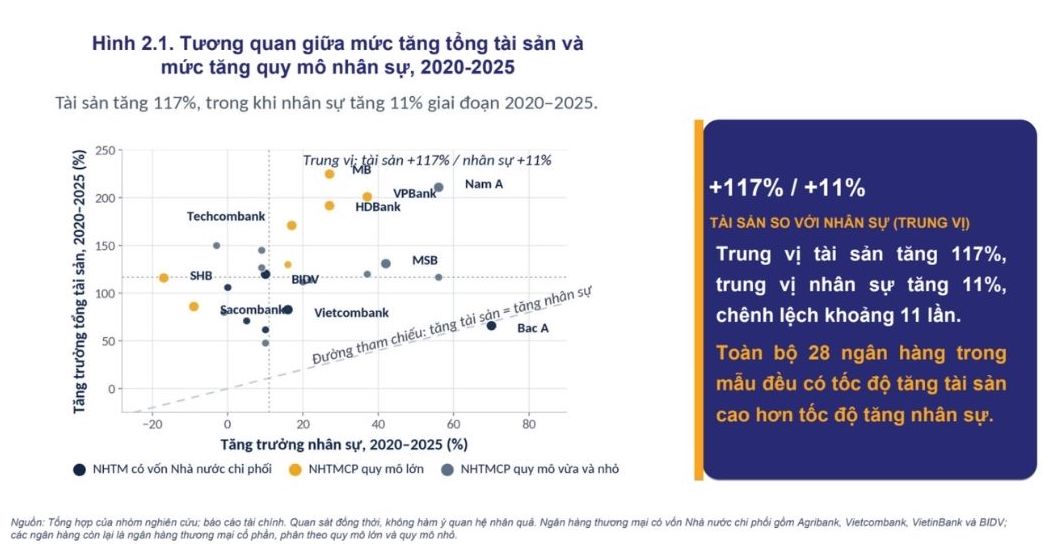 Tương quan giữa mức tăng tổng tài sản và mức tăng quy mô nhân sự giai đoạn 2020-2025. Nguồn: Học viện Ngân hàng