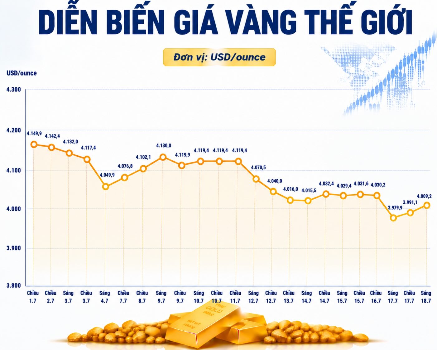 Diễn biến giá vàng thế giới những phiên giao dịch gần đây. Biểu đồ: AI
