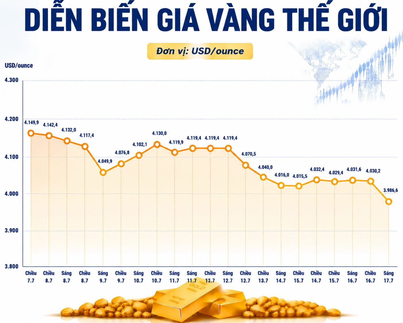 Diễn biến giá vàng thế giới những phiên giao dịch gần đây. Biểu đồ: AI