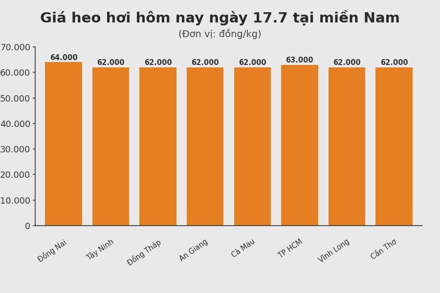 Giá heo hơi hôm nay 17.7 tại khu vực miền Nam. Đồ họa: Sử dụng AI