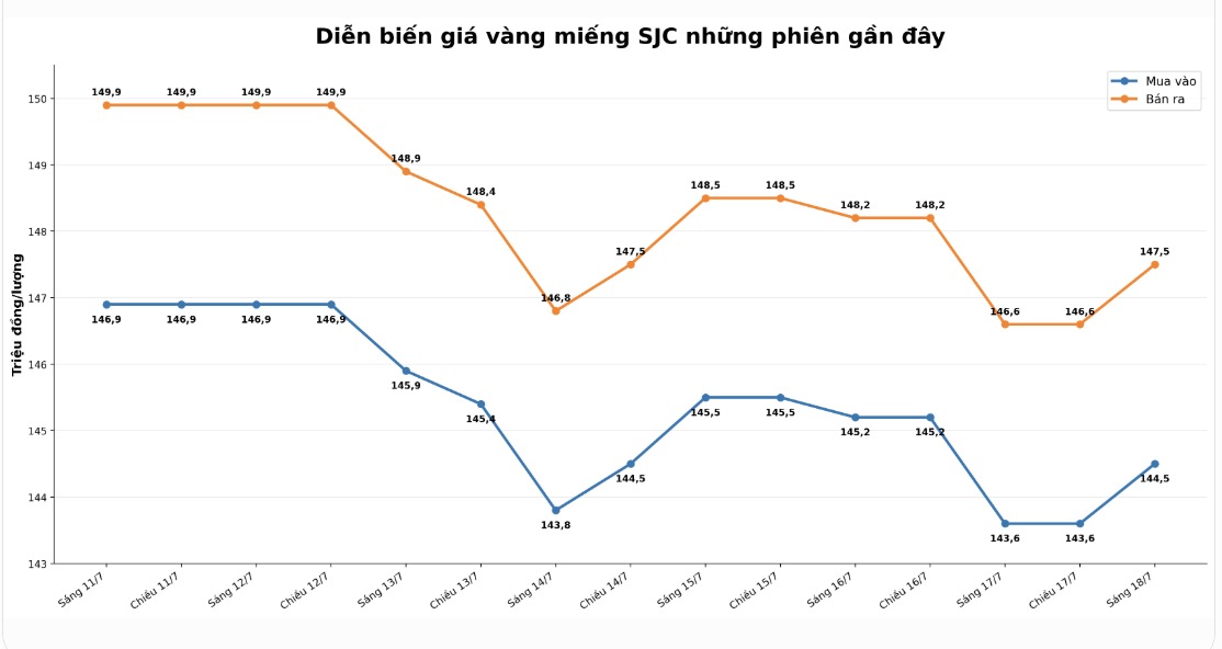 Diễn biến giá vàng SJC những phiên giao dịch gần đây. Biểu đồ: AI