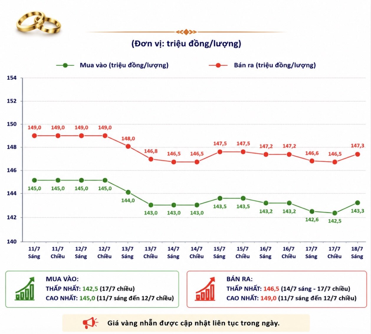 Diễn biến giá vàng nhẫn những phiên giao dịch gần đây. Biểu đồ: AI