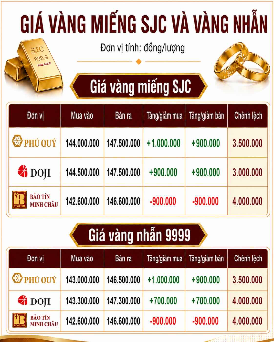 Giá vàng miếng SJC và nhẫn trơn tại một số đơn vị kinh doanh. Đơn vị: đồng/lượng. Đồ họa: AI