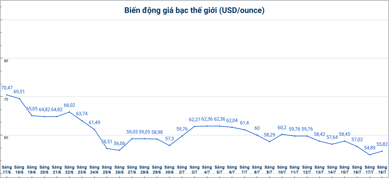 Diễn biến giá bạc thế giới những phiên gần đây. Biểu đồ: Phương Anh
