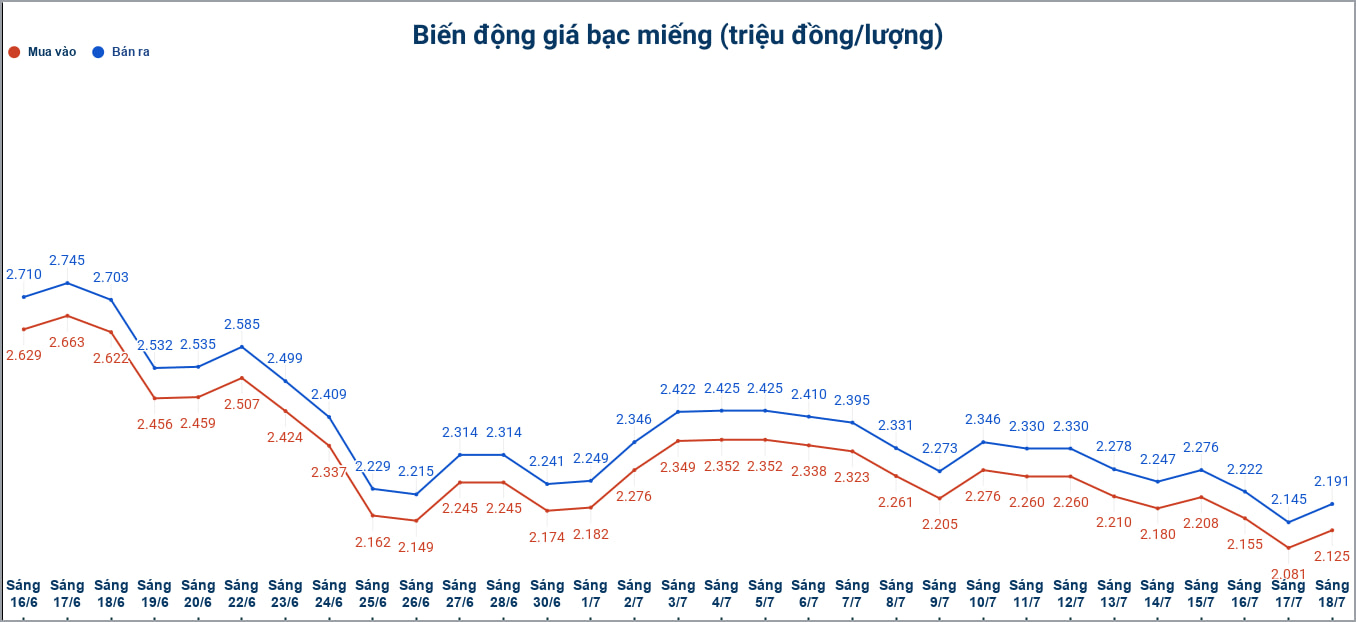Biến động giá bạc trong nước những phiên gần đây. Biểu đồ: Phương Anh