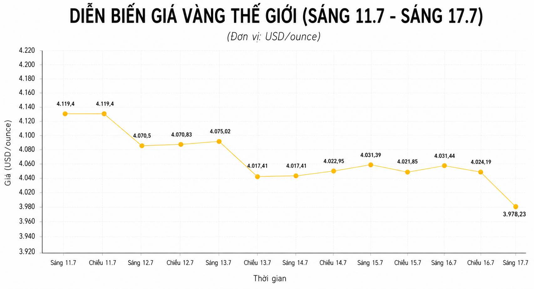 Diễn biến giá vàng thế giới những phiên giao dịch gần đây. Biểu đồ: AI