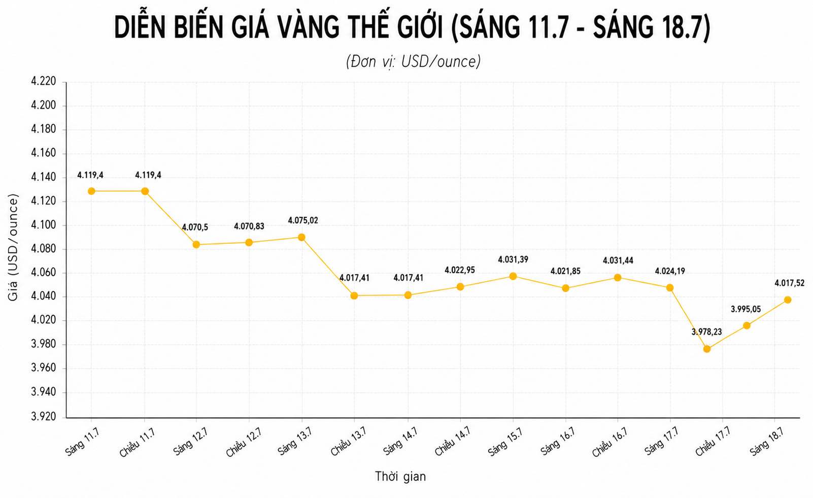 Diễn biến giá vàng thế giới những phiên giao dịch gần đây. Biểu đồ: AI