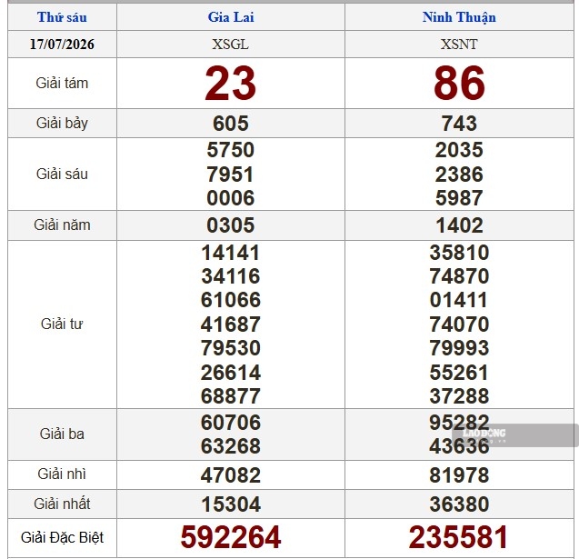 Kết quả xổ số miền Trung hôm nay (17.7). Ảnh: Nguyên Chân