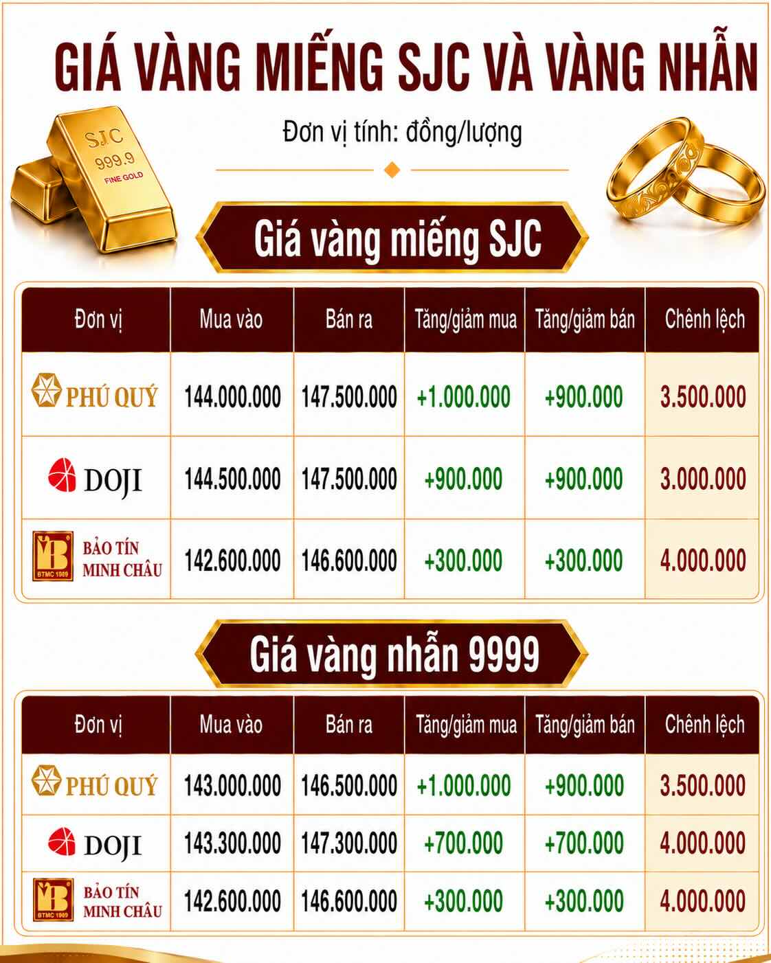 Giá vàng miếng SJC và nhẫn trơn tại một số đơn vị kinh doanh. Đơn vị: đồng/lượng. Bảng: AI