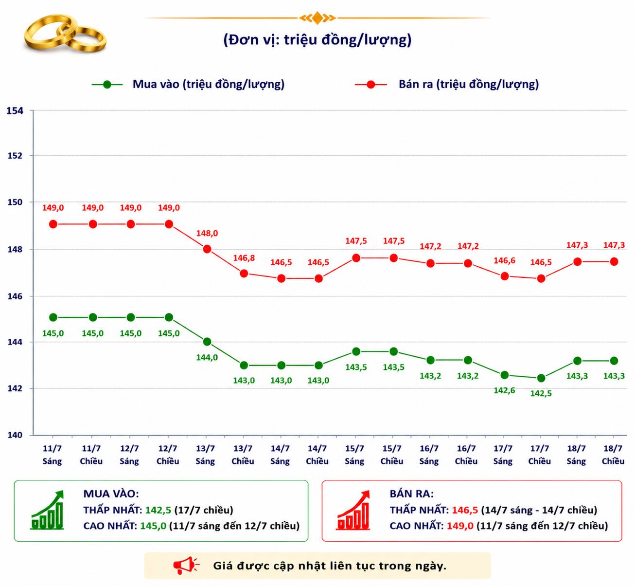 Giá vàng nhẫn trơn tại một số đơn vị kinh doanh. Đơn vị: đồng/lượng. Biểu đồ: AI