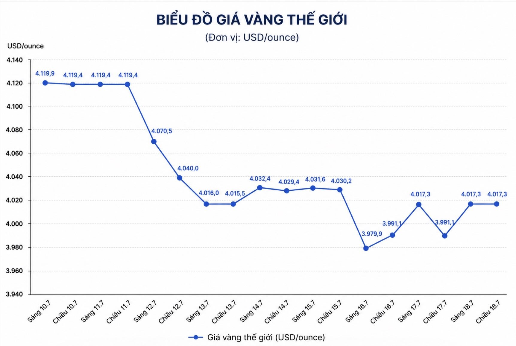 Diễn biến giá vàng thế giới những phiên giao dịch gần đây. Biểu đồ: AI