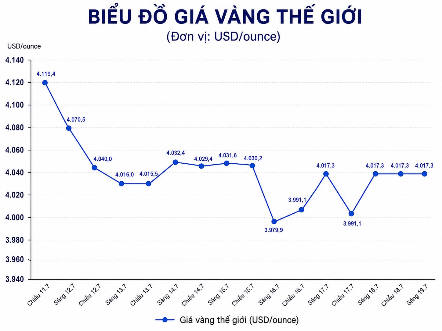 Diễn biến giá vàng thế giới những phiên giao dịch gần đây. Biểu đồ: AI