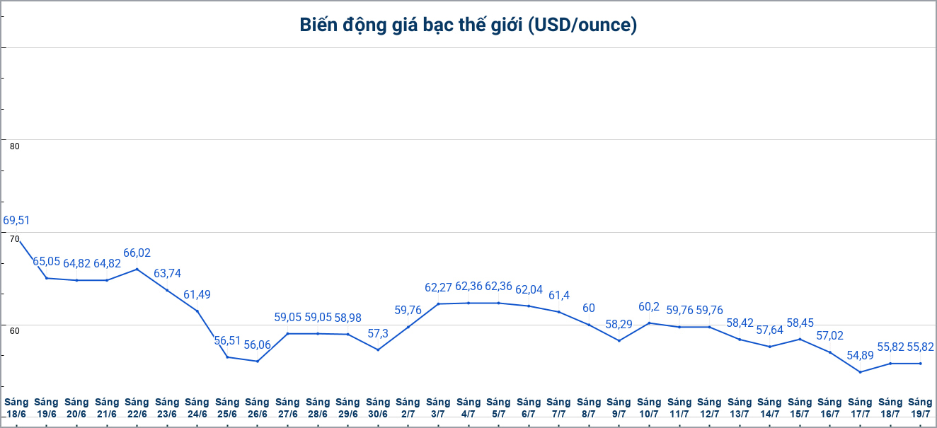 Diễn biến giá bạc thế giới những phiên gần đây. Biểu đồ: Phương Anh