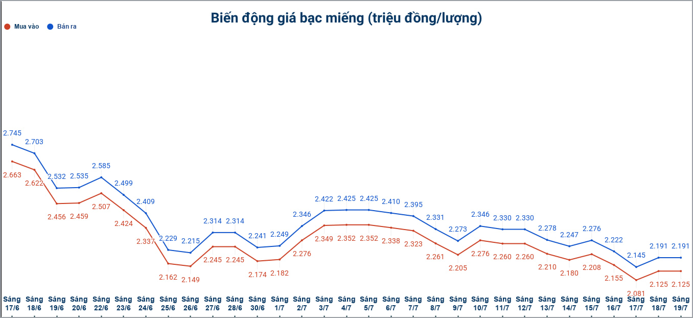 Biến động giá bạc trong nước những phiên gần đây. Biểu đồ: Phương Anh