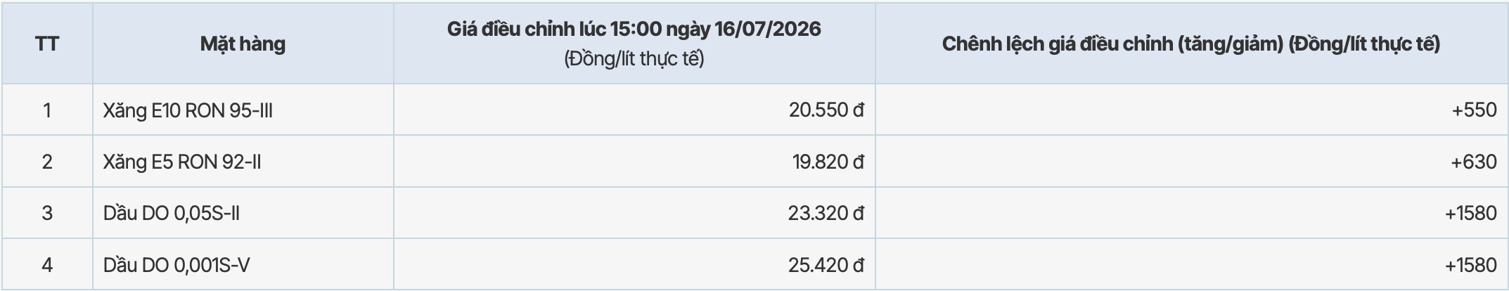 Giá xăng dầu tại hệ thống PVOIL sau kì điều chỉnh tăng từ 15h ngày 16.7.2026. Bảng: PVOIL