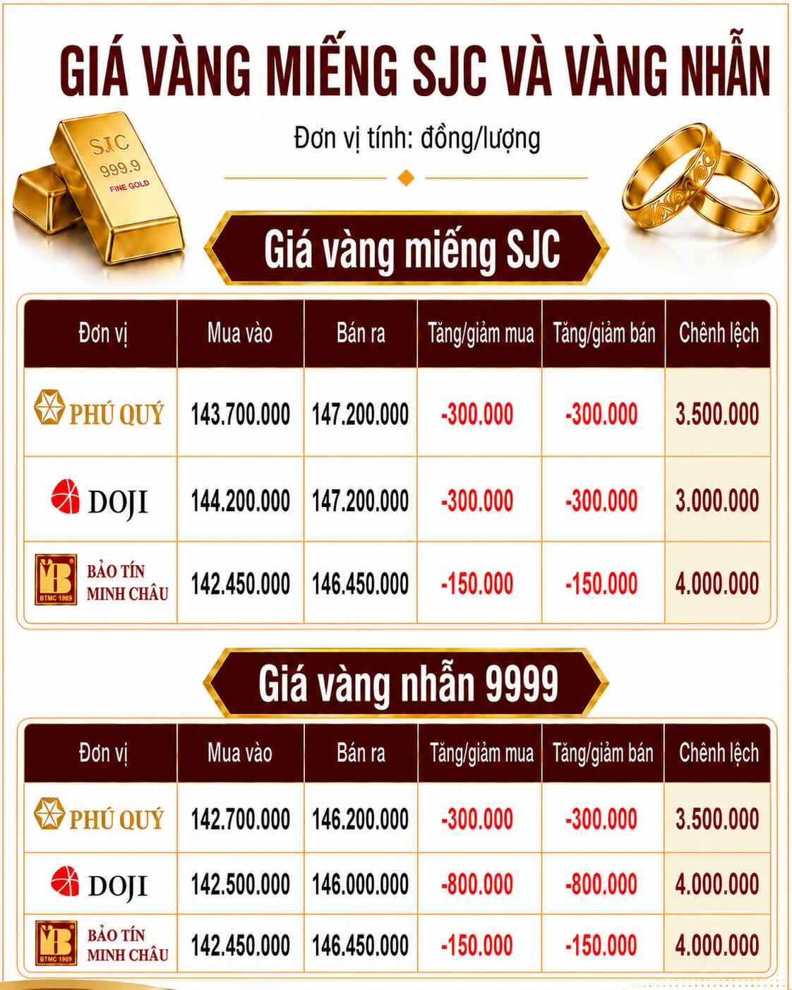 Giá vàng miếng SJC và nhẫn trơn tại một số đơn vị kinh doanh. Đơn vị: đồng/lượng. Đồ họa: AI