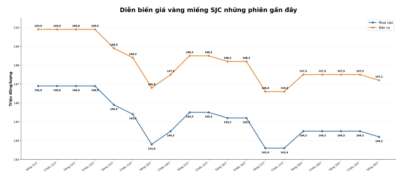 Diễn biến giá vàng SJC những phiên giao dịch gần đây. Biểu đồ: AI