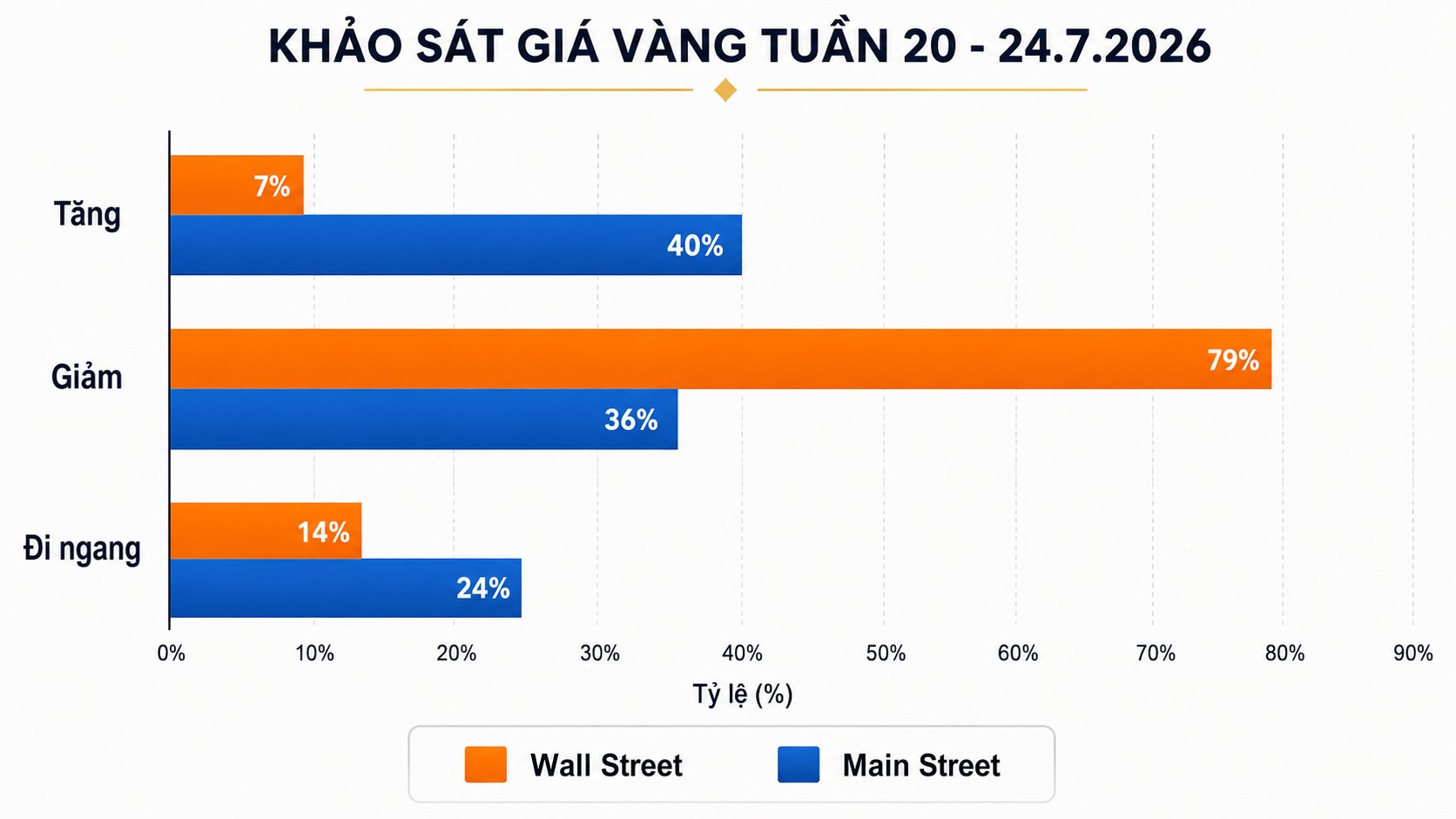 Dự báo của chuyên gia Phố Wall và nhà đầu tư cá nhân về giá vàng tuần tới. Đồ họa: AI