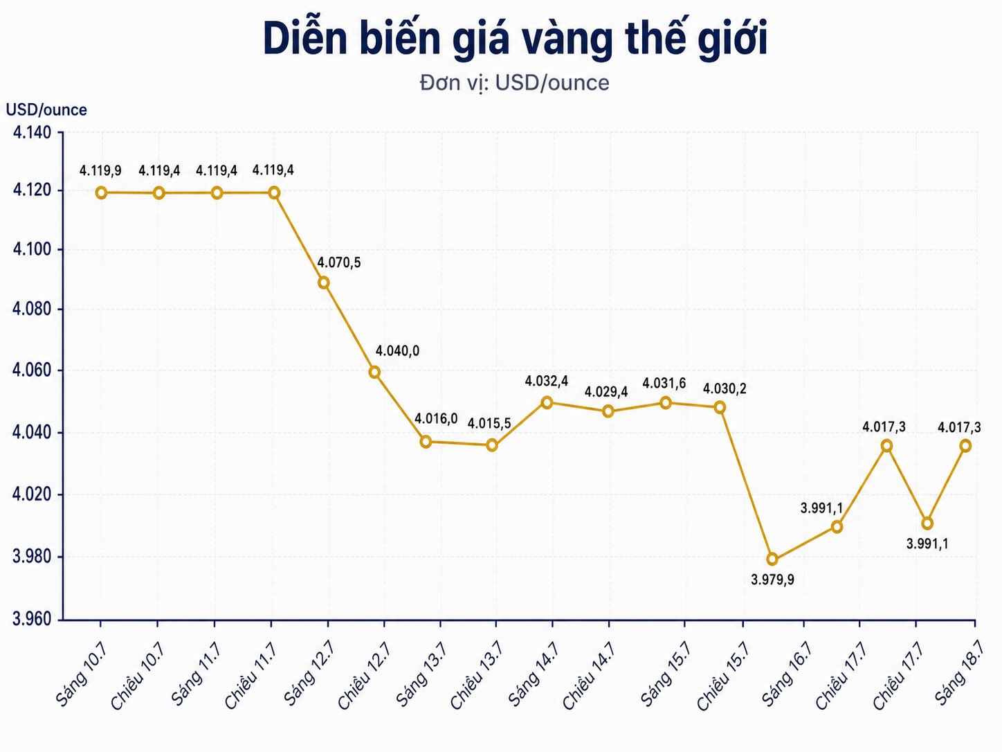 Diễn biến giá vàng thế giới những phiên giao dịch gần đây. Biểu đồ: AI