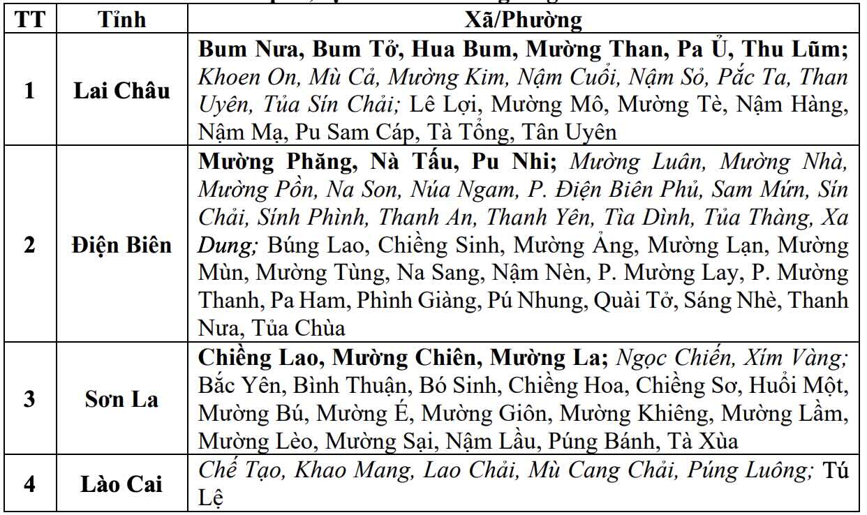 Danh sách các khu vực có nguy cơ xảy ra lũ quét, sạt lở đất đá trong 6 giờ tới (tính từ 10h20 ngày 18.7). Nguồn: Trung tâm Dự báo Khí tượng Thủy văn Quốc gia
