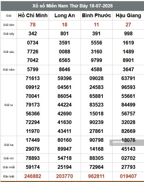 Kết quả xổ số hôm nay ngày 18.7: TPHCM, Long An, Bình Phước, Hậu Giang. Ảnh: Anh Tú