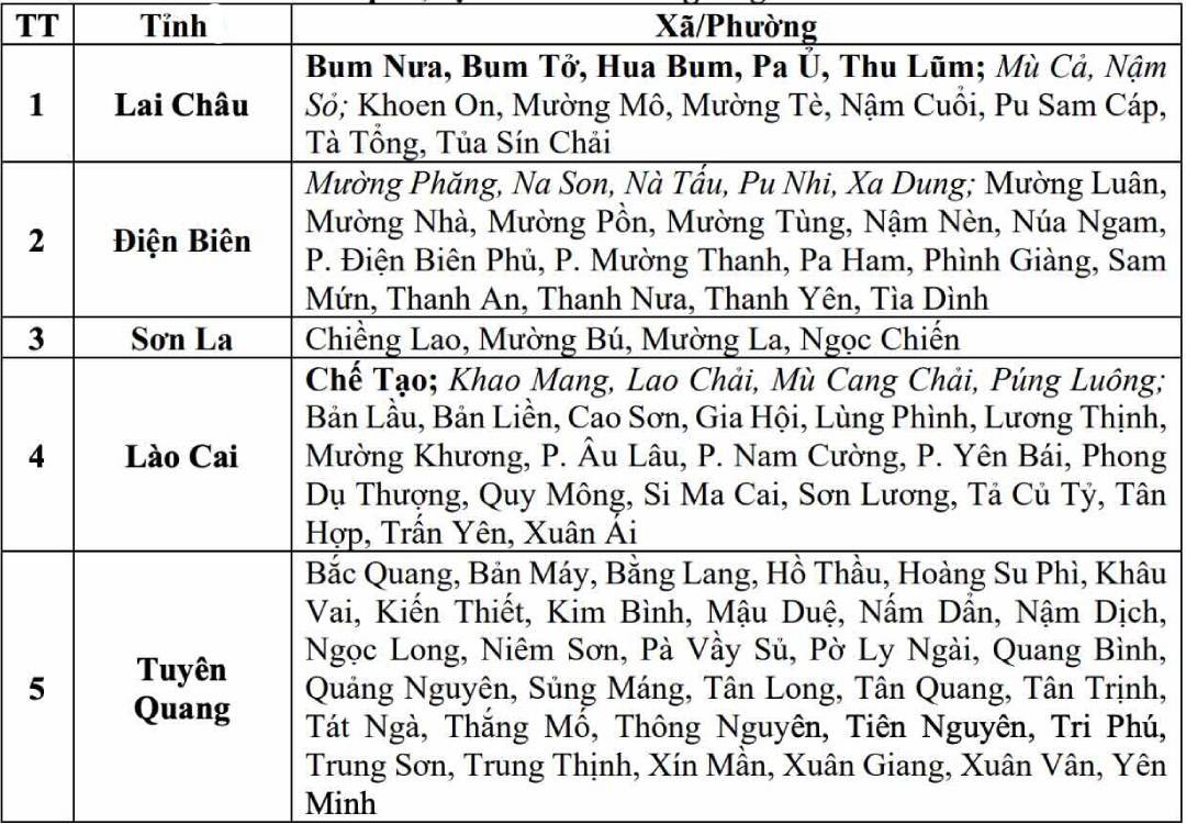 Danh sách các khu vực có nguy cơ xảy ra lũ quét, sạt lở đất đá trong 6 giờ tới (tính từ 16h20 ngày 18.7). Nguồn: Trung tâm Dự báo Khí tượng Thủy văn Quốc gia