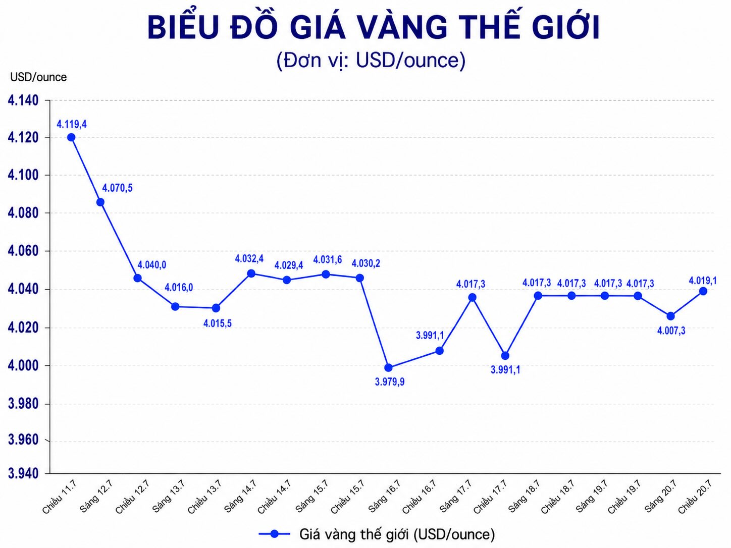 Diễn biến giá vàng thế giới những phiên giao dịch gần đây. Biểu đồ: AI