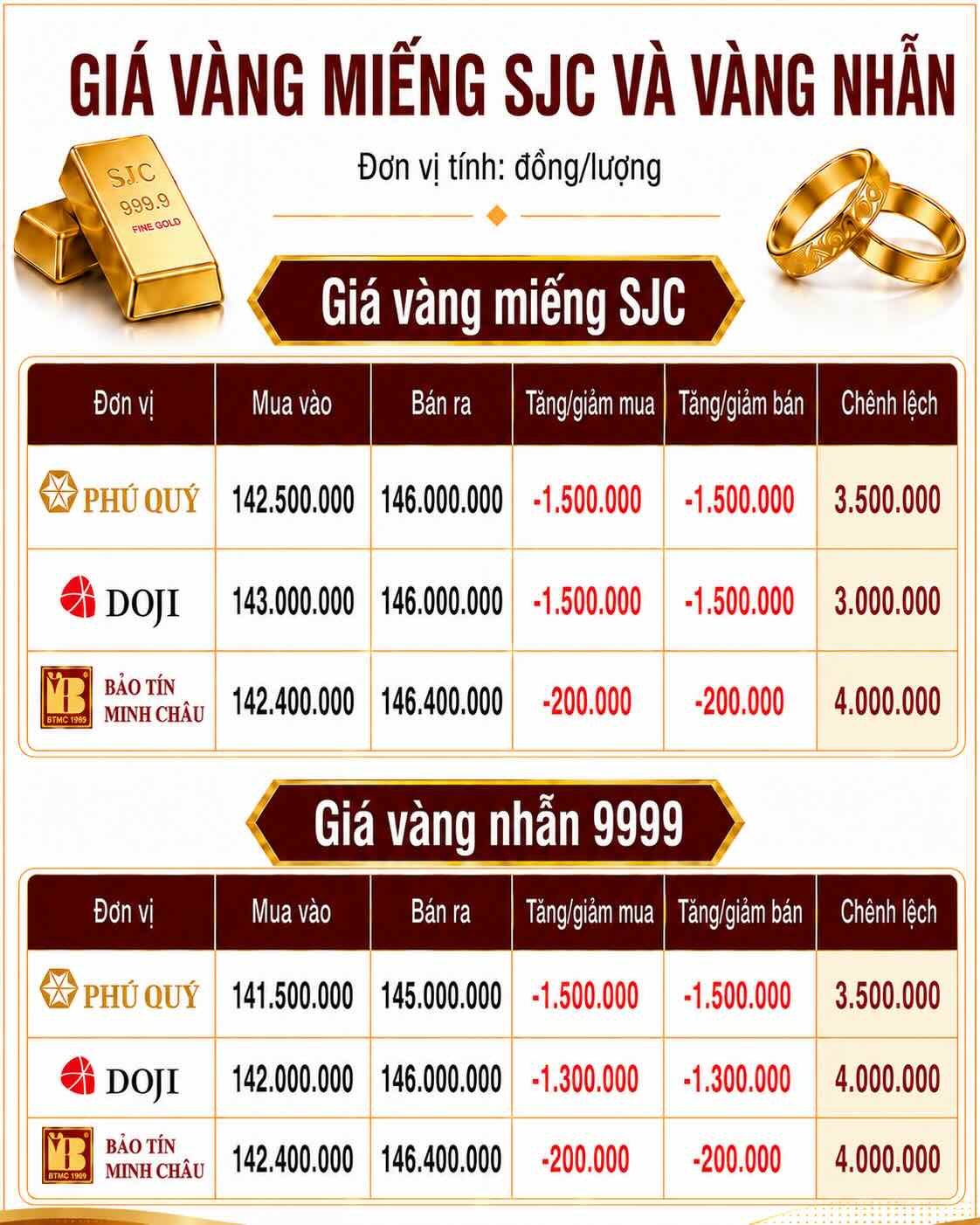 Giá vàng miếng SJC và nhẫn trơn tại một số đơn vị kinh doanh. Đơn vị: đồng/lượng. Bảng: AI