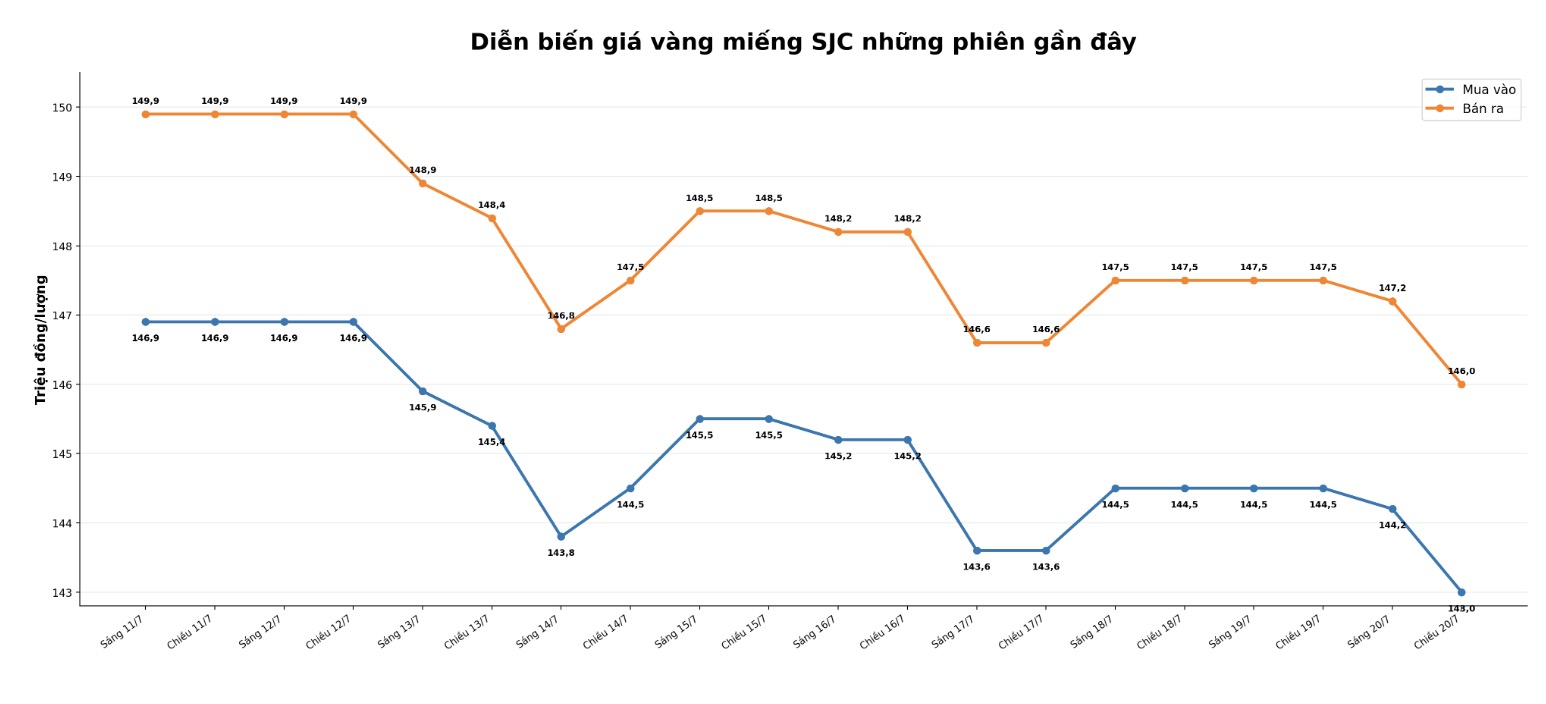 Giá vàng miếng SJC tại một số đơn vị kinh doanh. Đơn vị: đồng/lượng. Biểu đồ: AI