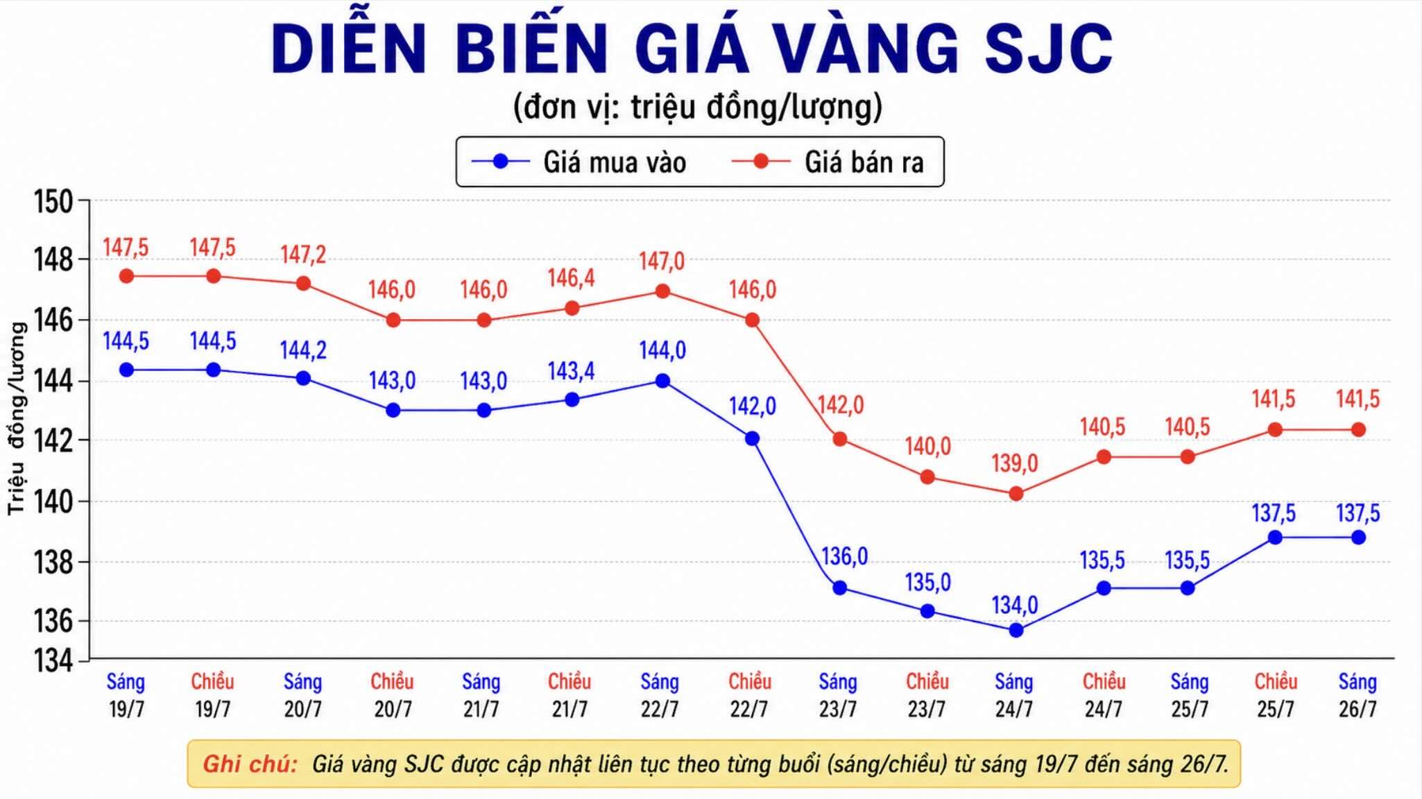Diễn biến giá vàng miếng SJC những phiên gần đây. Biểu đồ: AI
