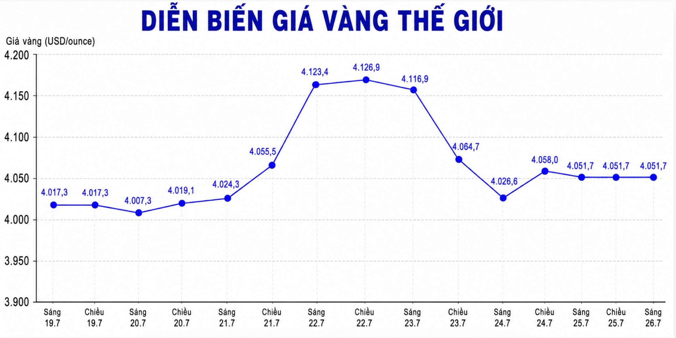 Diễn biến giá vàng thế giới những phiên gần đây. Biểu đồ: AI
