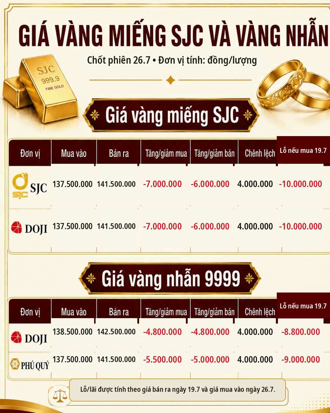 Giá vàng miếng SJC và nhẫn trơn tại một số đơn vị kinh doanh. Đơn vị: đồng/lượng. Bảng: AI
