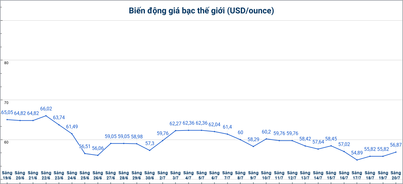 Diễn biến giá bạc thế giới những phiên gần đây. Biểu đồ: Phương Anh