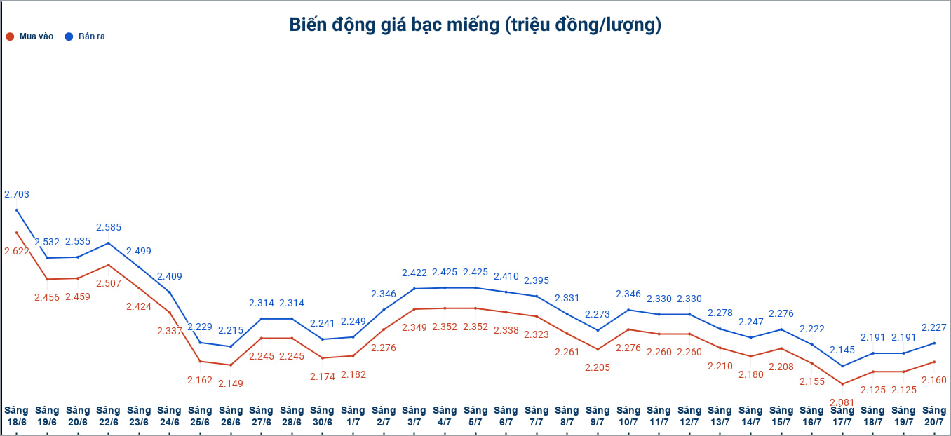Biến động giá bạc trong nước những phiên gần đây. Biểu đồ: Phương Anh