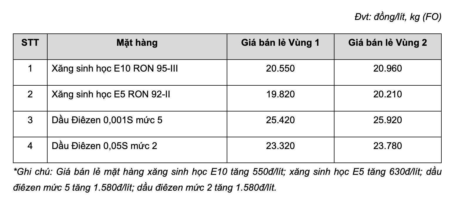 Giá xăng dầu bán lẻ hôm nay 19.7 tại MIPEC. Bảng: MIPEC
