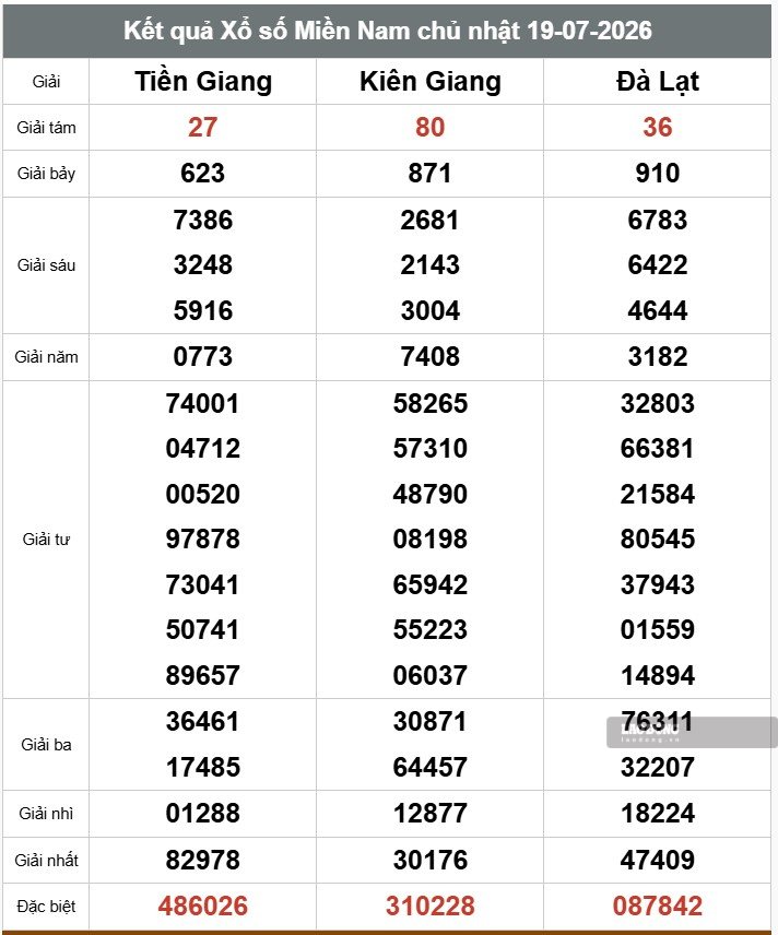 Kết quả xổ số miền Nam hôm nay. Ảnh: Thế Toàn