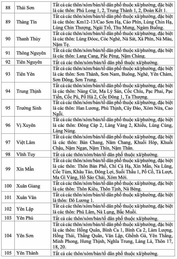 Danh sách các khu vực có nguy cơ xảy ra lũ quét, sạt lở, sụt lún đất trong 6 giờ tới (tính từ 10h20 ngày 19.7). Nguồn: Đài Khí tượng Thủy văn tỉnh Tuyên Quang