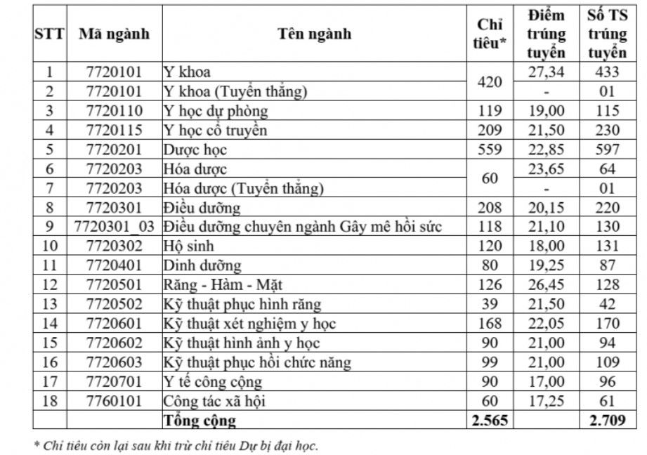 Điểm chuẩn Trường Đại học Y Dược TPHCM năm 2025. Ảnh: Trường Đại học Y Dược TPHCM